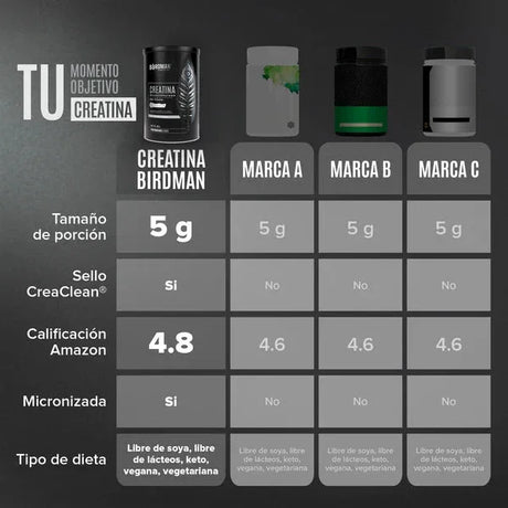 Comparativa de creatina monohidratada Birdman con otras marcas, resaltando ventajas como ser micronizada, CreaClean, y libre de soya y lácteos.